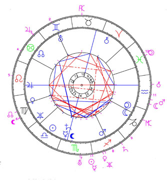 Der Innenkreis ist Kleists Geburtshoroskop, die planetaren Konstellationen vom 21.11.1811 sind im Außenkreis